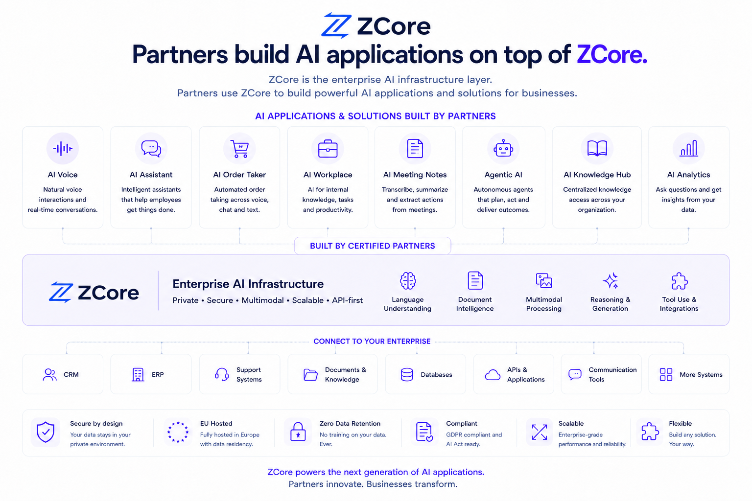 Partners build AI applications on top of ZCore