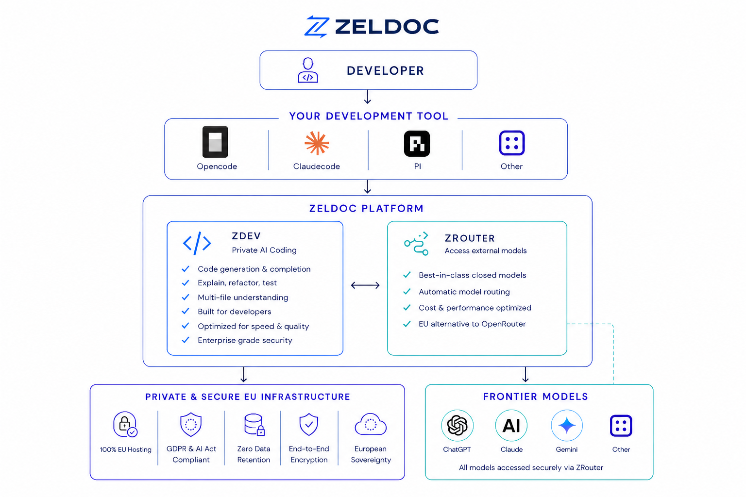 Developers using ZDev and LLM Router through the Zeldoc platform