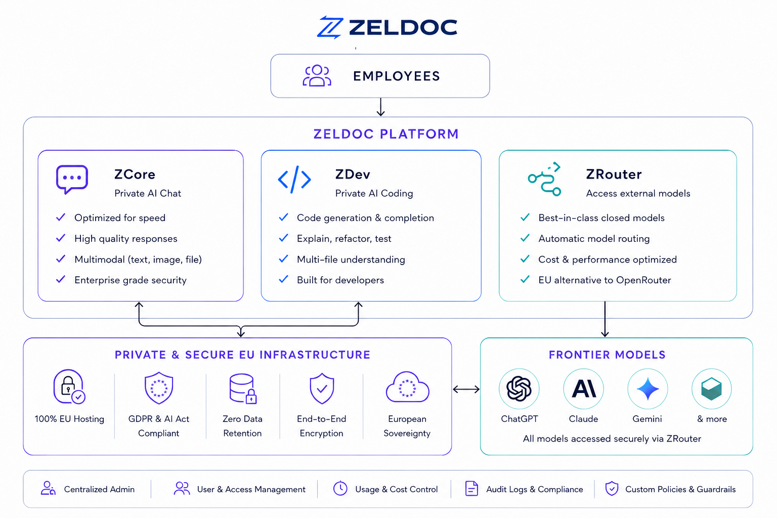 Employees using ZCore, ZDev and LLM Router through the Zeldoc platform