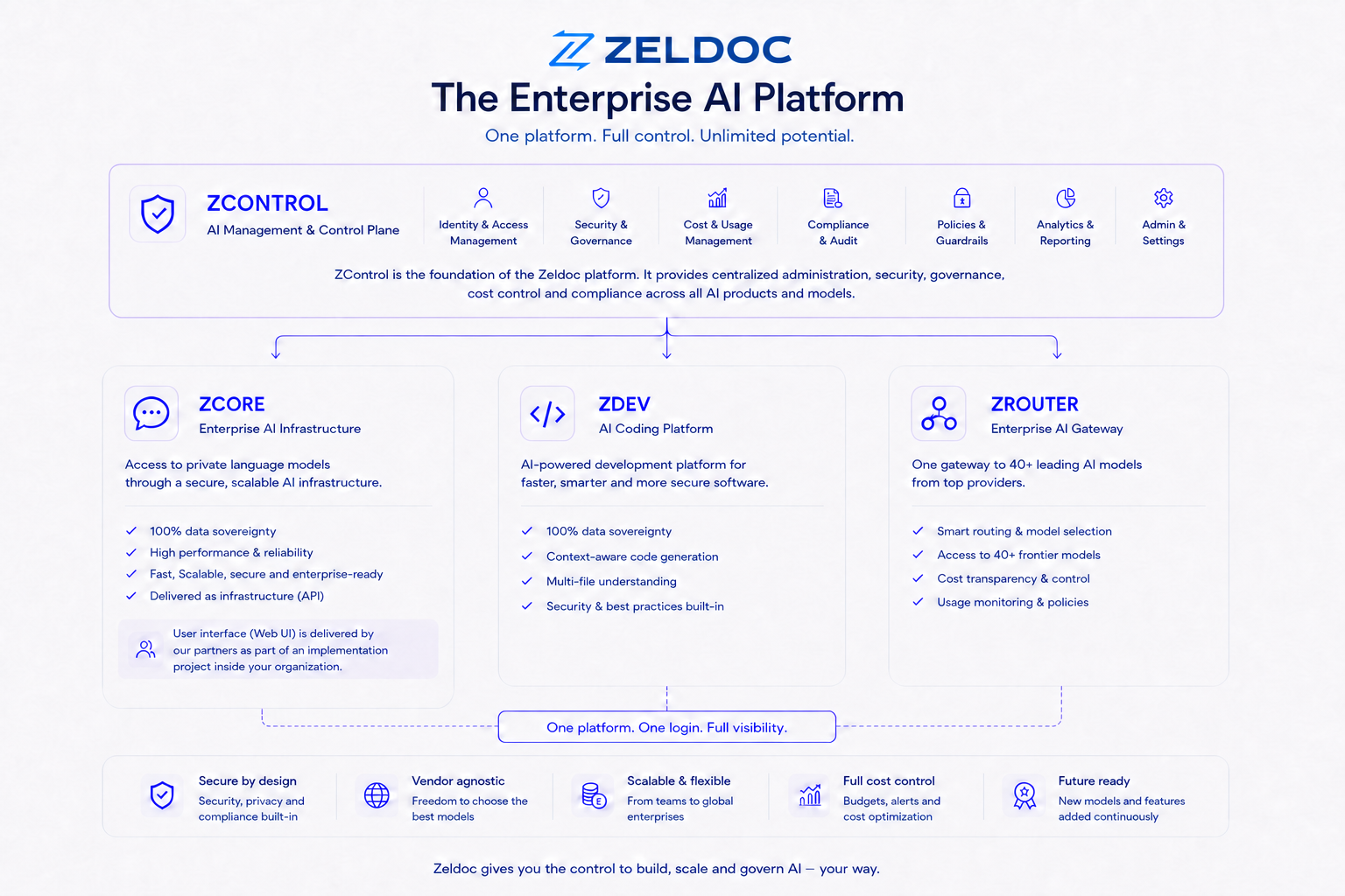 Zeldoc enterprise AI platform overview